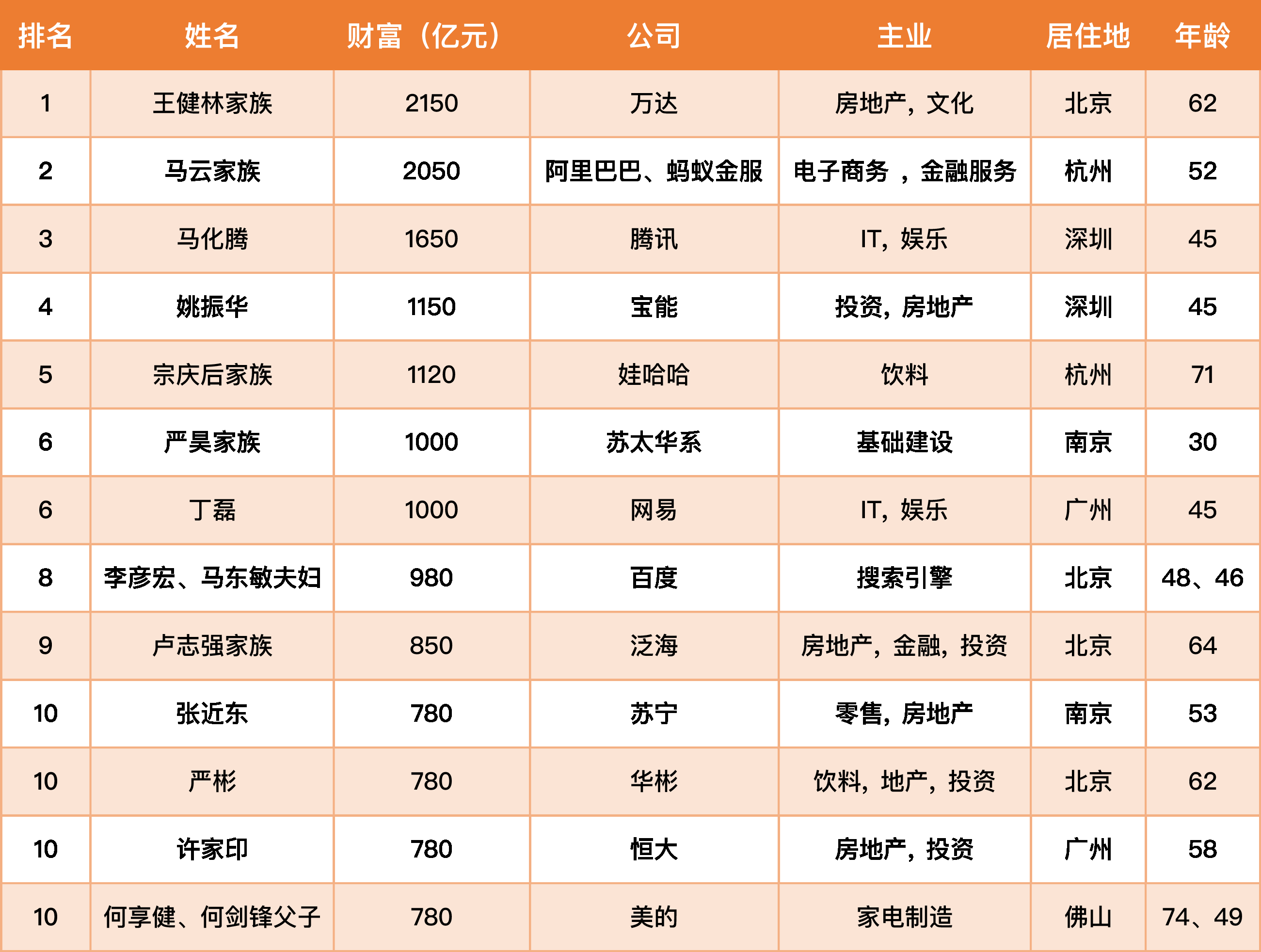 世界体坛十大富豪榜发布