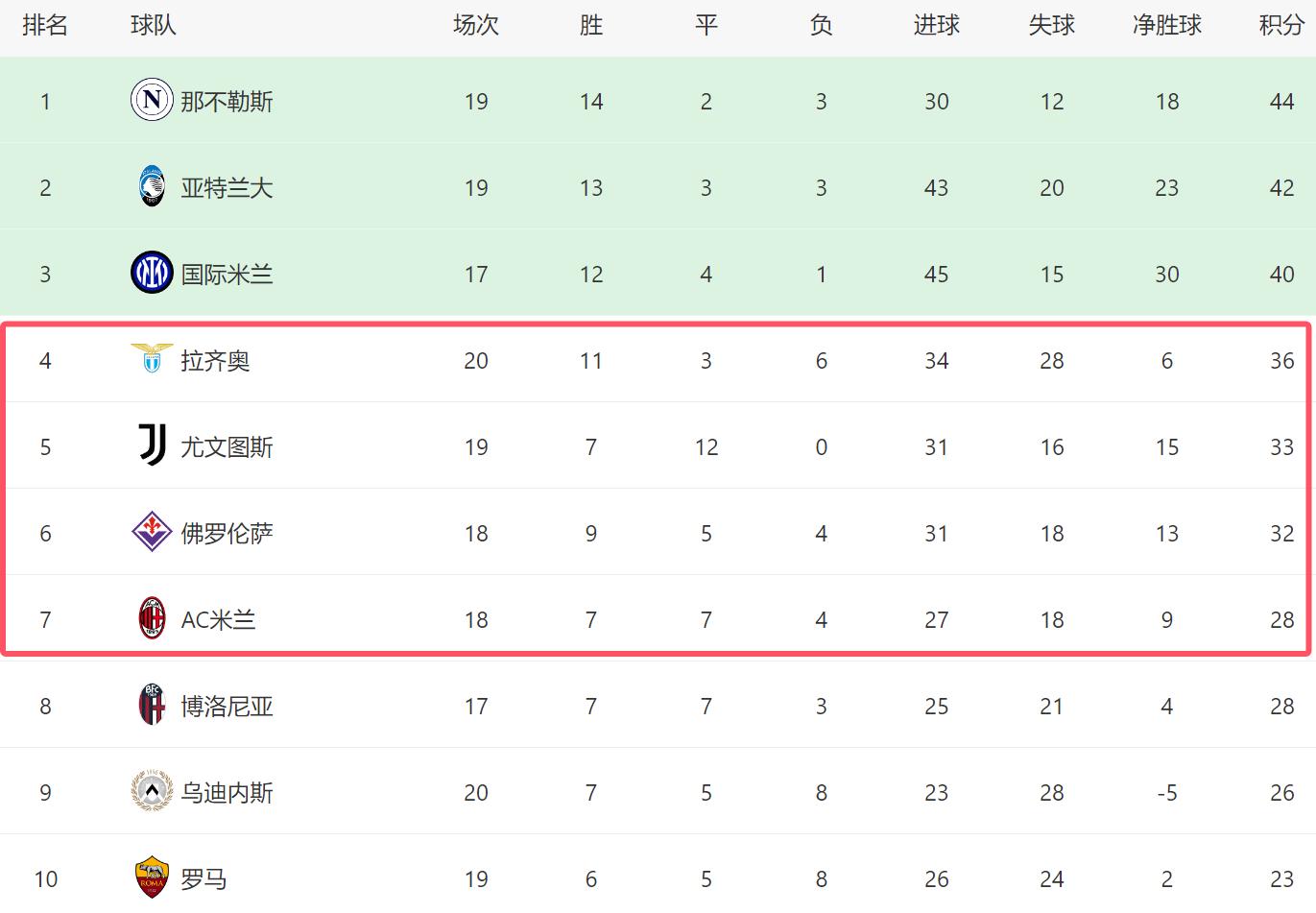 意甲积分榜混战，冠军悬念依旧