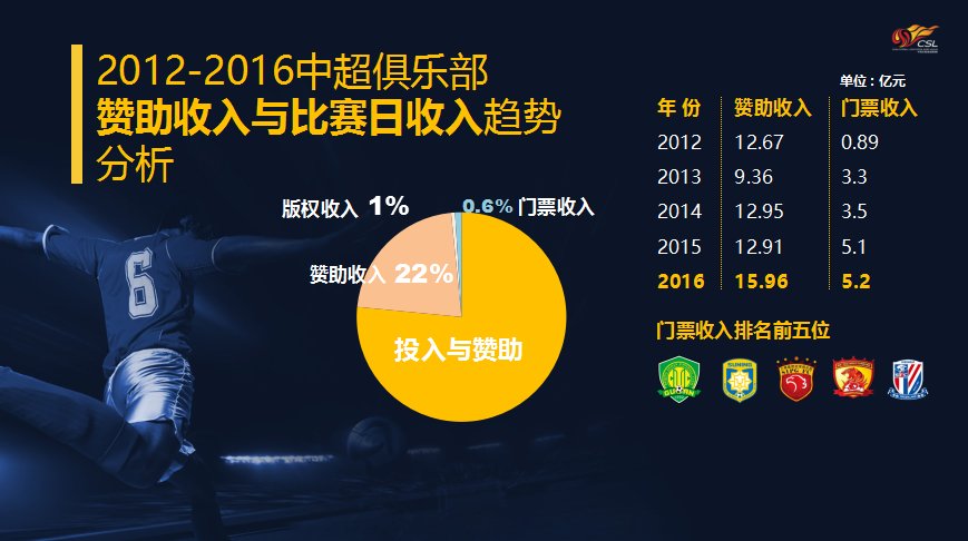 中超版权费暴跌，联赛商业价值缩水