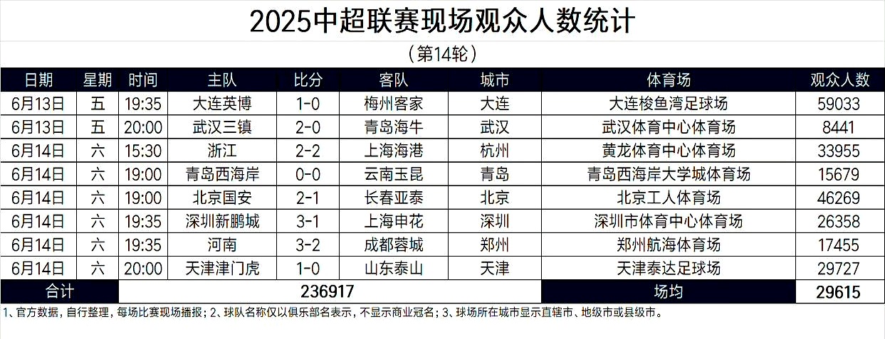中超上座率回暖，成都、北京球市最火