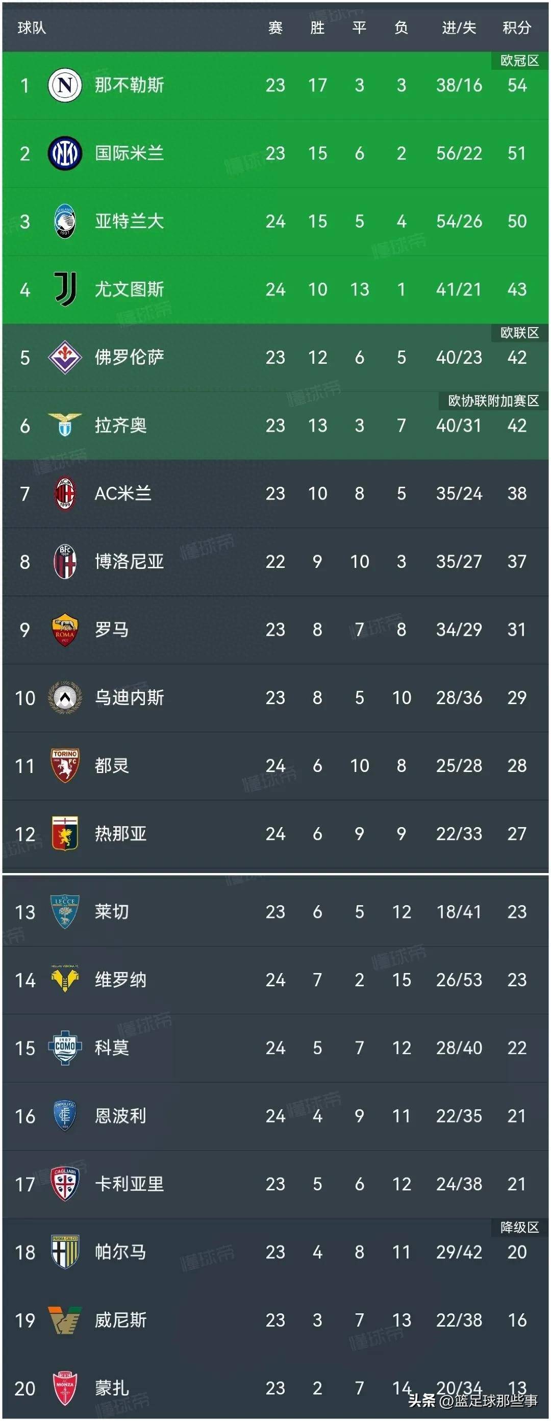 意甲最佳防守球队排行榜