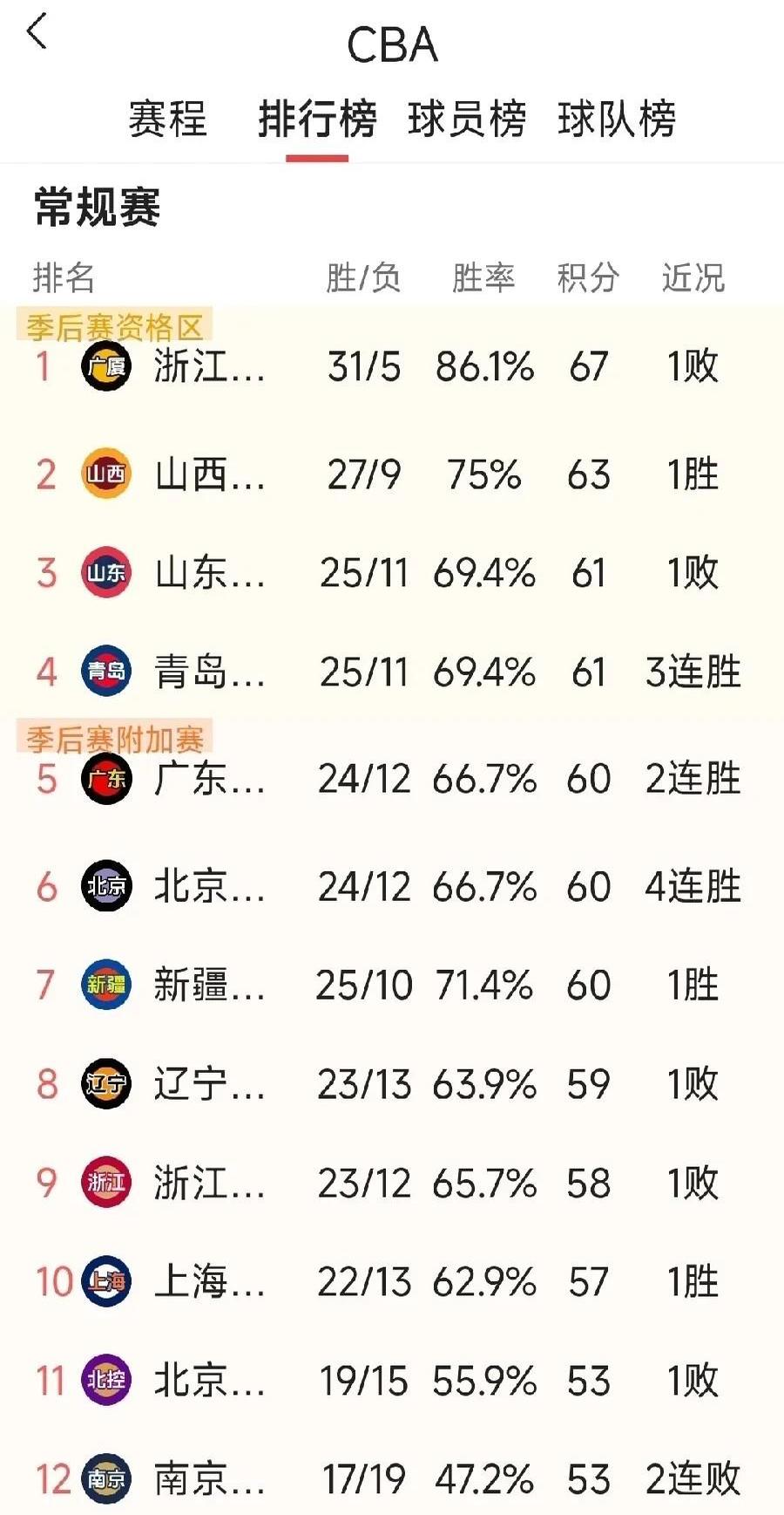 数据分析：CBA本土球员真实命中率排名